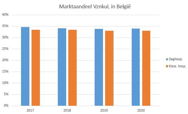Marktaandeel VznkuL vs België