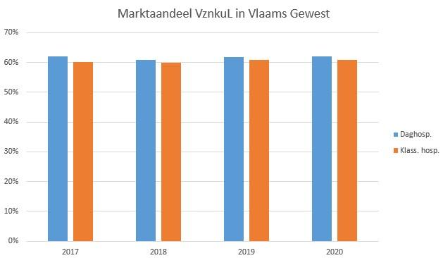 Marktaandeel VznkuL vs Vlaanderen
